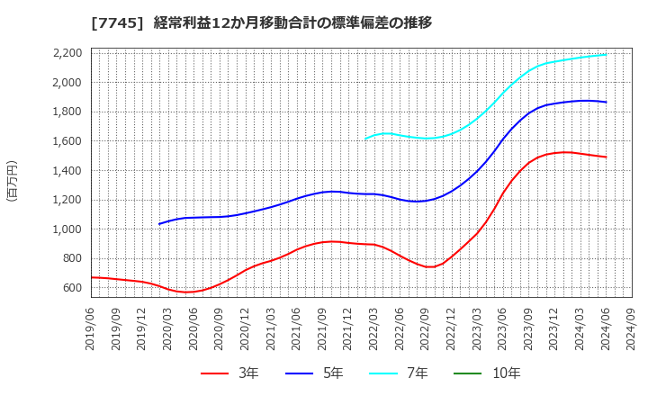 7745 (株)Ａ＆Ｄホロンホールディングス: 経常利益12か月移動合計の標準偏差の推移