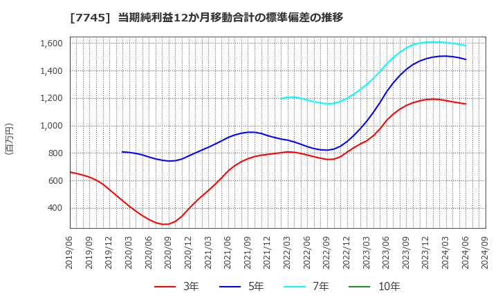 7745 (株)Ａ＆Ｄホロンホールディングス: 当期純利益12か月移動合計の標準偏差の推移