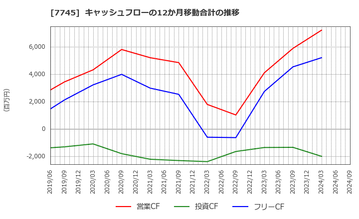 7745 (株)Ａ＆Ｄホロンホールディングス: キャッシュフローの12か月移動合計の推移