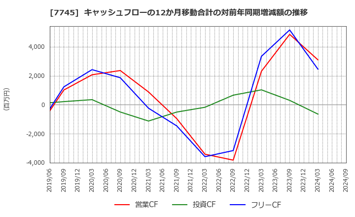 7745 (株)Ａ＆Ｄホロンホールディングス: キャッシュフローの12か月移動合計の対前年同期増減額の推移