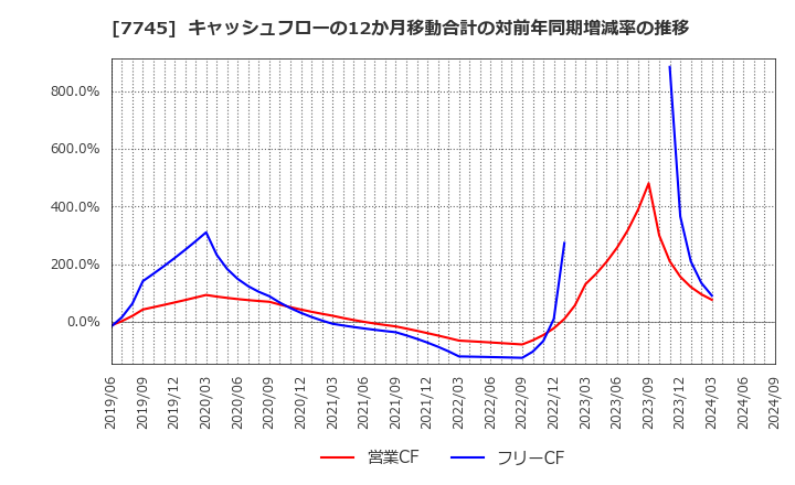 7745 (株)Ａ＆Ｄホロンホールディングス: キャッシュフローの12か月移動合計の対前年同期増減率の推移