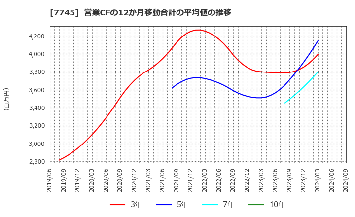 7745 (株)Ａ＆Ｄホロンホールディングス: 営業CFの12か月移動合計の平均値の推移