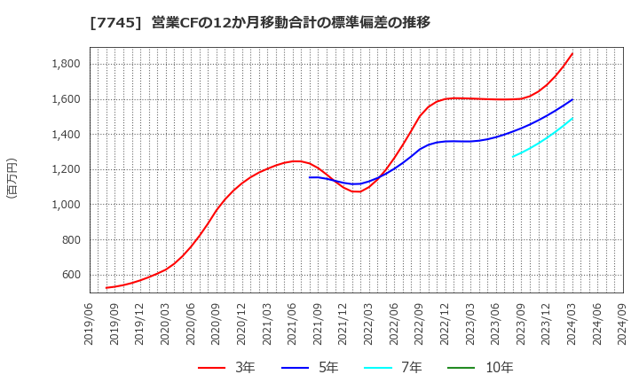 7745 (株)Ａ＆Ｄホロンホールディングス: 営業CFの12か月移動合計の標準偏差の推移