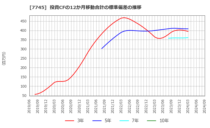 7745 (株)Ａ＆Ｄホロンホールディングス: 投資CFの12か月移動合計の標準偏差の推移