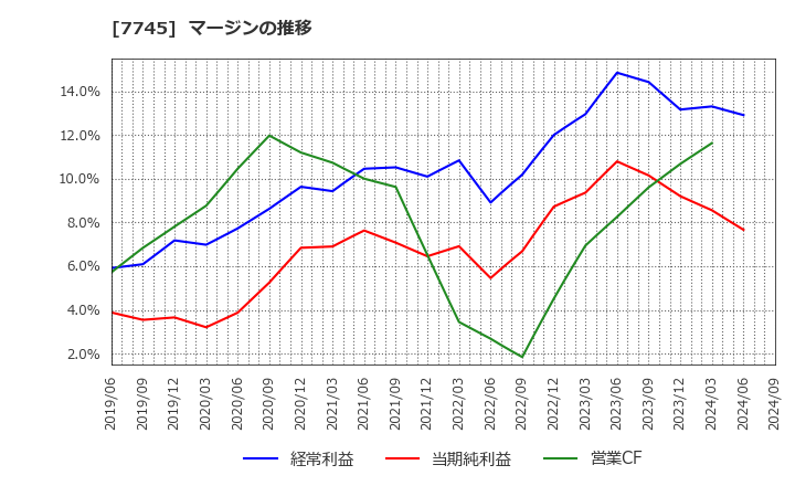 7745 (株)Ａ＆Ｄホロンホールディングス: マージンの推移