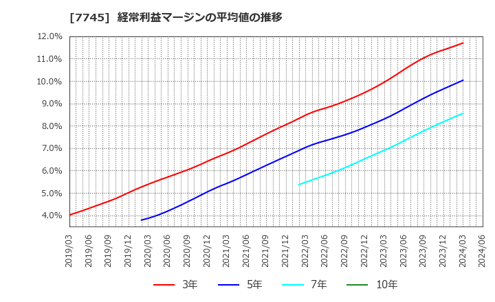 7745 (株)Ａ＆Ｄホロンホールディングス: 経常利益マージンの平均値の推移