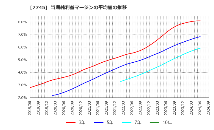 7745 (株)Ａ＆Ｄホロンホールディングス: 当期純利益マージンの平均値の推移