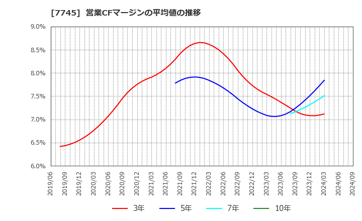 7745 (株)Ａ＆Ｄホロンホールディングス: 営業CFマージンの平均値の推移