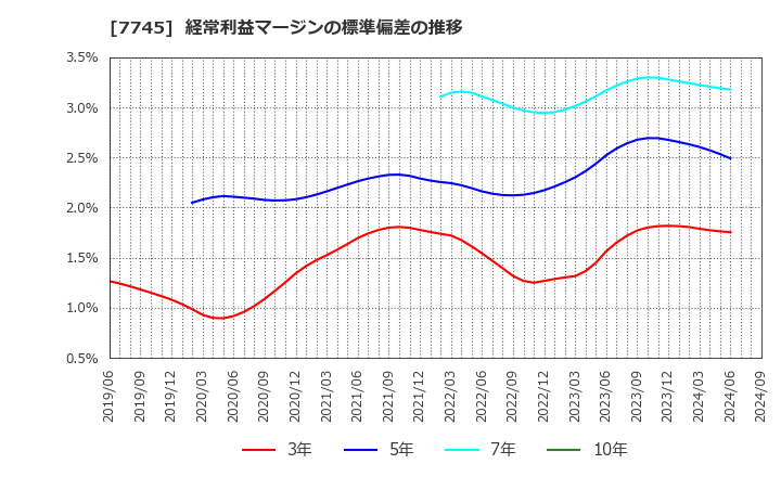 7745 (株)Ａ＆Ｄホロンホールディングス: 経常利益マージンの標準偏差の推移