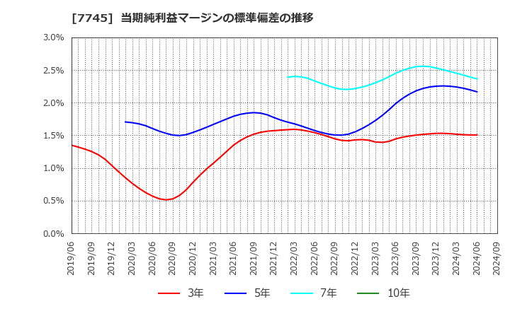 7745 (株)Ａ＆Ｄホロンホールディングス: 当期純利益マージンの標準偏差の推移