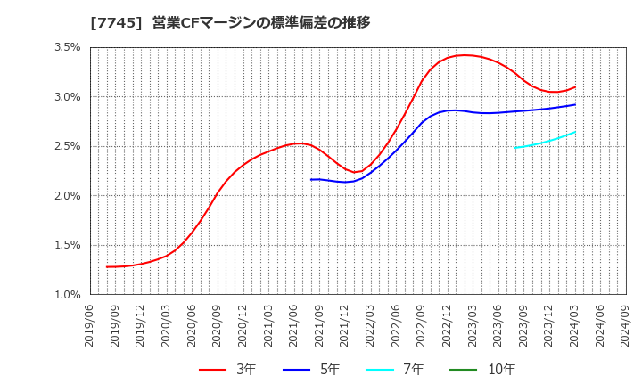 7745 (株)Ａ＆Ｄホロンホールディングス: 営業CFマージンの標準偏差の推移