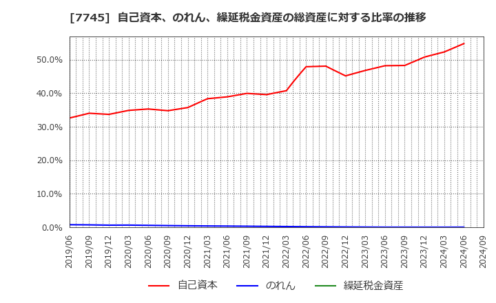 7745 (株)Ａ＆Ｄホロンホールディングス: 自己資本、のれん、繰延税金資産の総資産に対する比率の推移