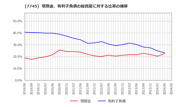 7745 (株)Ａ＆Ｄホロンホールディングス: 現預金、有利子負債の総資産に対する比率の推移