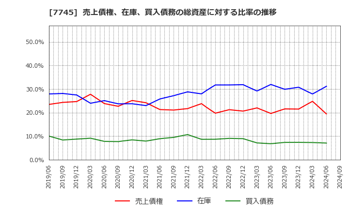 7745 (株)Ａ＆Ｄホロンホールディングス: 売上債権、在庫、買入債務の総資産に対する比率の推移