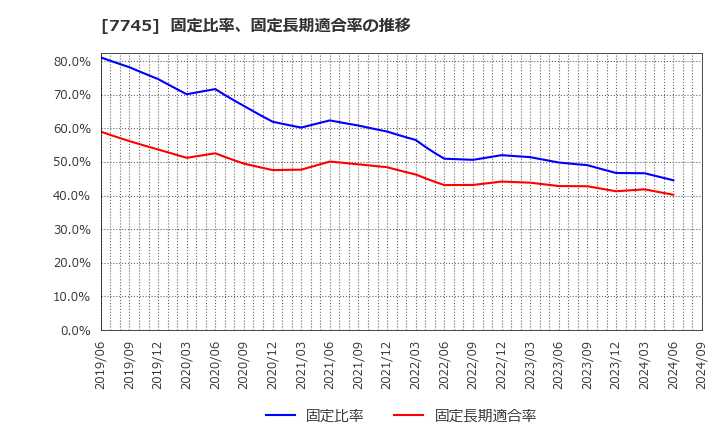 7745 (株)Ａ＆Ｄホロンホールディングス: 固定比率、固定長期適合率の推移