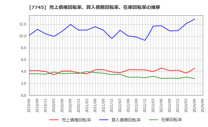 7745 (株)Ａ＆Ｄホロンホールディングス: 売上債権回転率、買入債務回転率、在庫回転率の推移