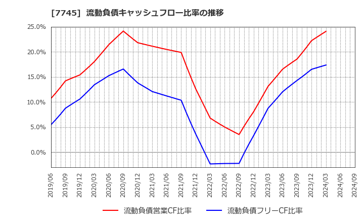7745 (株)Ａ＆Ｄホロンホールディングス: 流動負債キャッシュフロー比率の推移