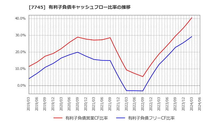 7745 (株)Ａ＆Ｄホロンホールディングス: 有利子負債キャッシュフロー比率の推移