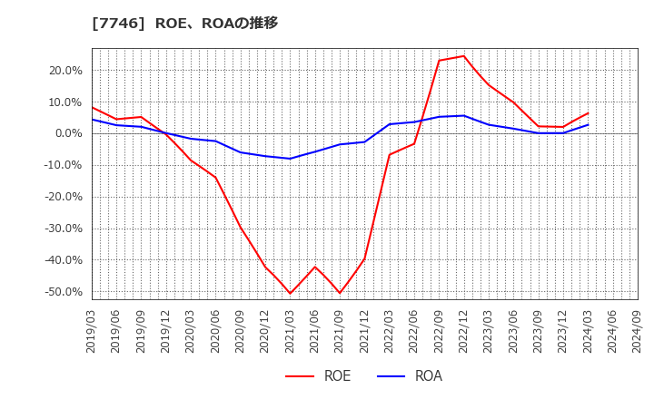 7746 岡本硝子(株): ROE、ROAの推移