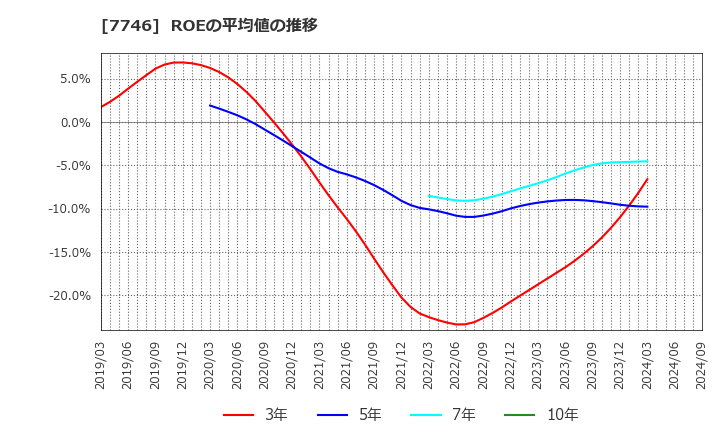 7746 岡本硝子(株): ROEの平均値の推移