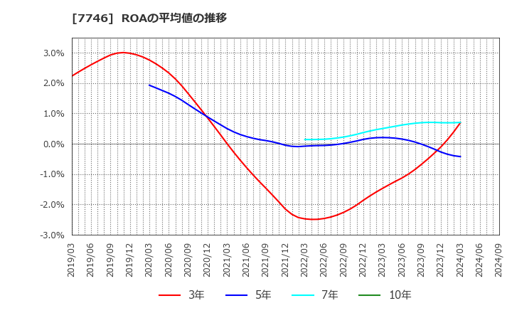 7746 岡本硝子(株): ROAの平均値の推移