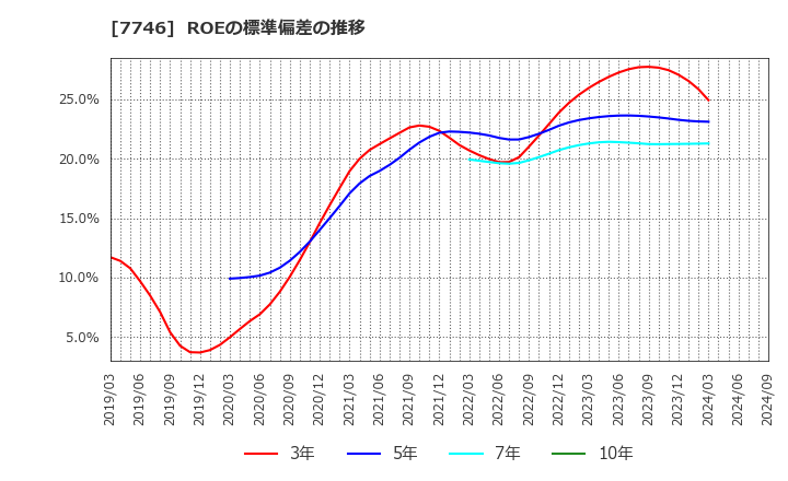 7746 岡本硝子(株): ROEの標準偏差の推移