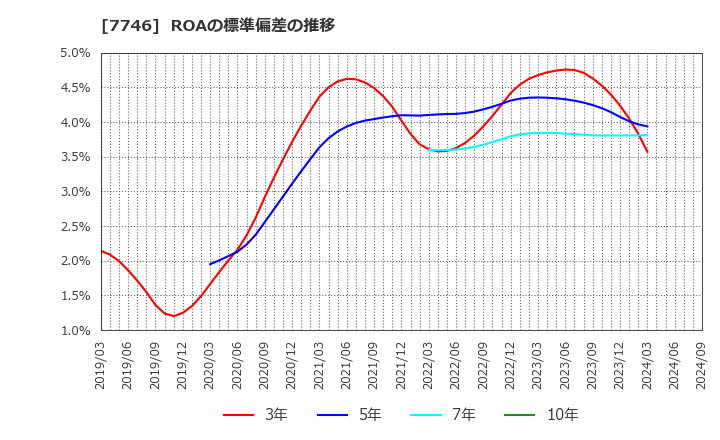 7746 岡本硝子(株): ROAの標準偏差の推移
