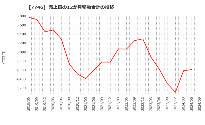 7746 岡本硝子(株): 売上高の12か月移動合計の推移