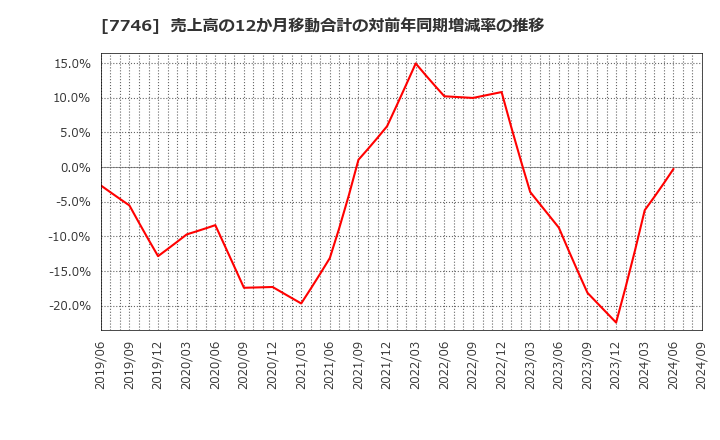 7746 岡本硝子(株): 売上高の12か月移動合計の対前年同期増減率の推移