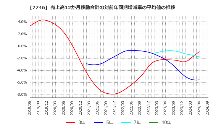 7746 岡本硝子(株): 売上高12か月移動合計の対前年同期増減率の平均値の推移