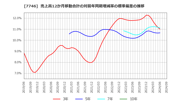 7746 岡本硝子(株): 売上高12か月移動合計の対前年同期増減率の標準偏差の推移