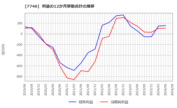 7746 岡本硝子(株): 利益の12か月移動合計の推移