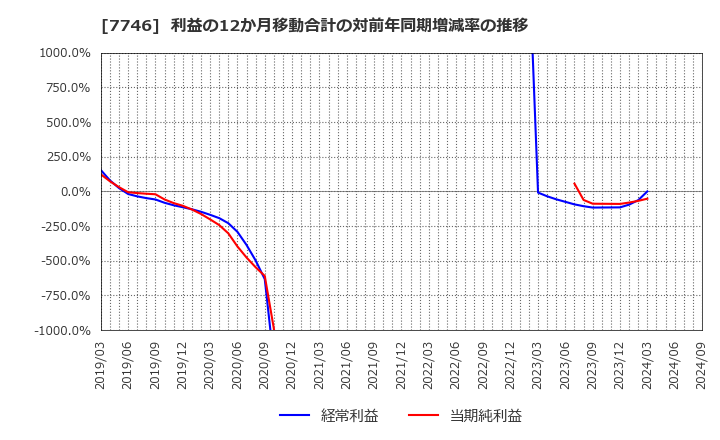 7746 岡本硝子(株): 利益の12か月移動合計の対前年同期増減率の推移
