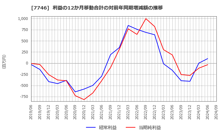 7746 岡本硝子(株): 利益の12か月移動合計の対前年同期増減額の推移