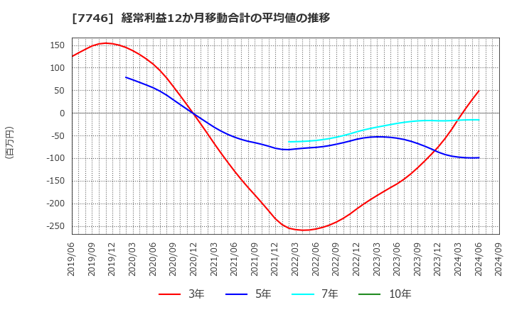 7746 岡本硝子(株): 経常利益12か月移動合計の平均値の推移