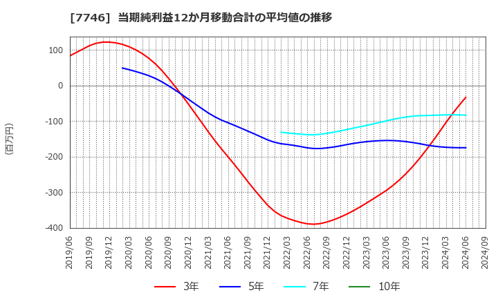 7746 岡本硝子(株): 当期純利益12か月移動合計の平均値の推移