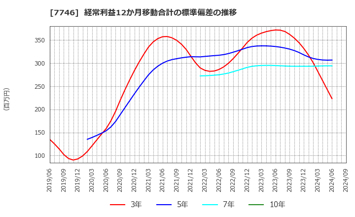 7746 岡本硝子(株): 経常利益12か月移動合計の標準偏差の推移