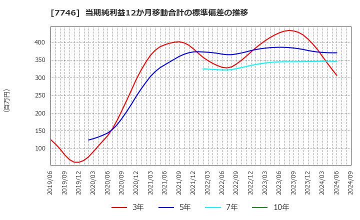 7746 岡本硝子(株): 当期純利益12か月移動合計の標準偏差の推移