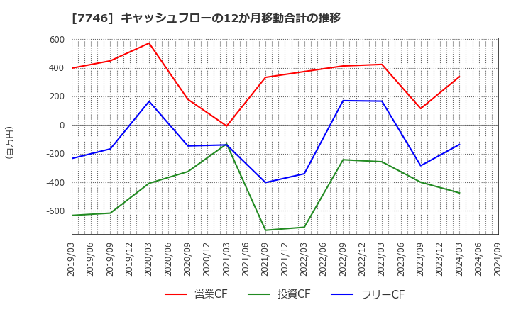 7746 岡本硝子(株): キャッシュフローの12か月移動合計の推移