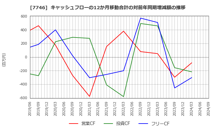 7746 岡本硝子(株): キャッシュフローの12か月移動合計の対前年同期増減額の推移