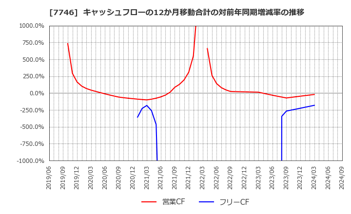 7746 岡本硝子(株): キャッシュフローの12か月移動合計の対前年同期増減率の推移