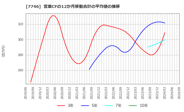 7746 岡本硝子(株): 営業CFの12か月移動合計の平均値の推移