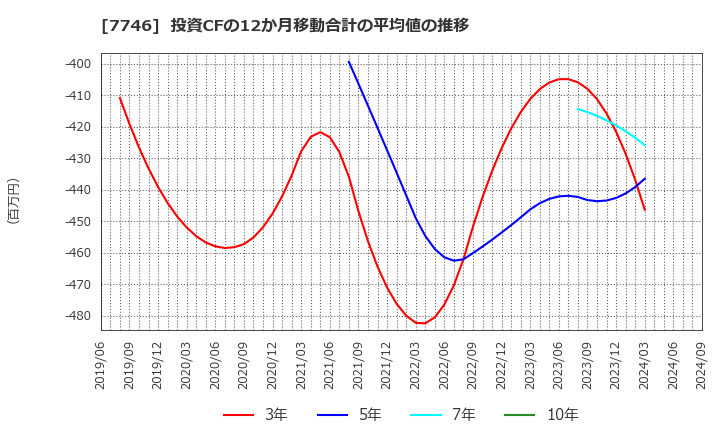 7746 岡本硝子(株): 投資CFの12か月移動合計の平均値の推移