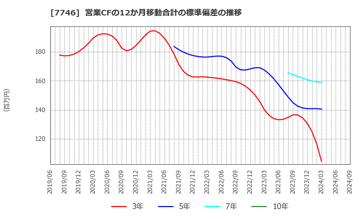 7746 岡本硝子(株): 営業CFの12か月移動合計の標準偏差の推移