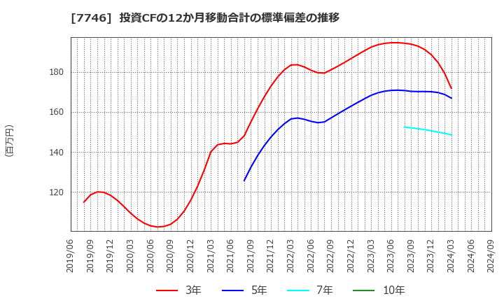 7746 岡本硝子(株): 投資CFの12か月移動合計の標準偏差の推移