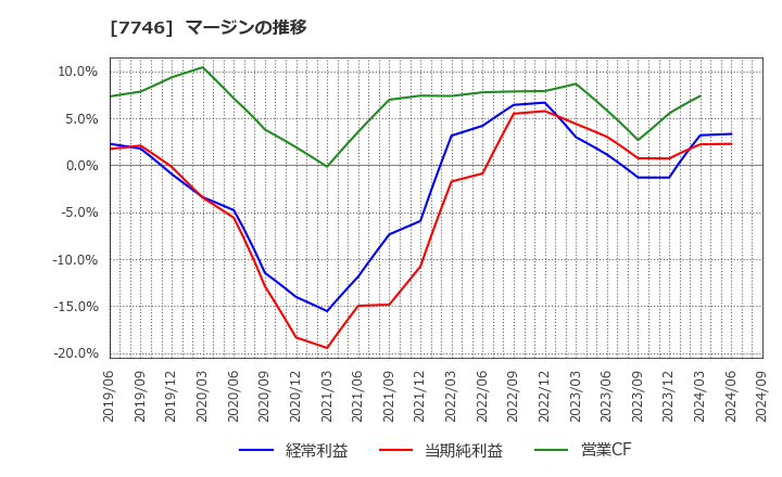7746 岡本硝子(株): マージンの推移