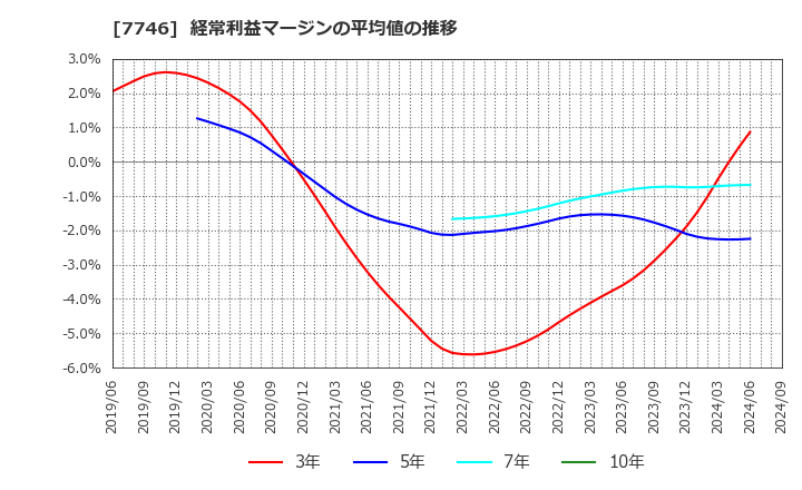 7746 岡本硝子(株): 経常利益マージンの平均値の推移