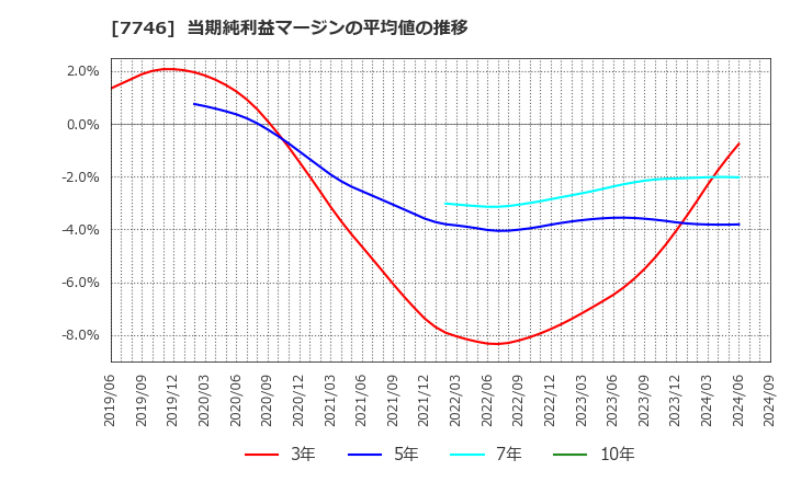 7746 岡本硝子(株): 当期純利益マージンの平均値の推移