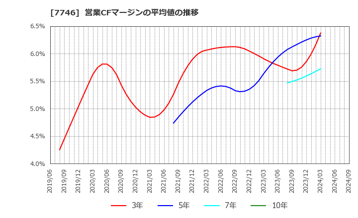 7746 岡本硝子(株): 営業CFマージンの平均値の推移