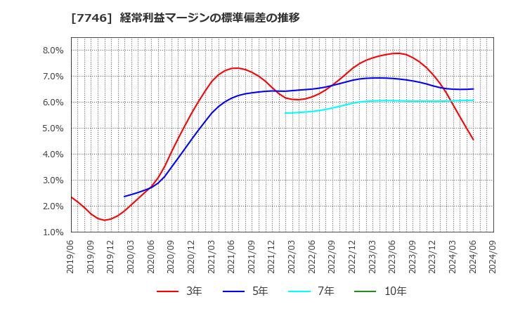 7746 岡本硝子(株): 経常利益マージンの標準偏差の推移